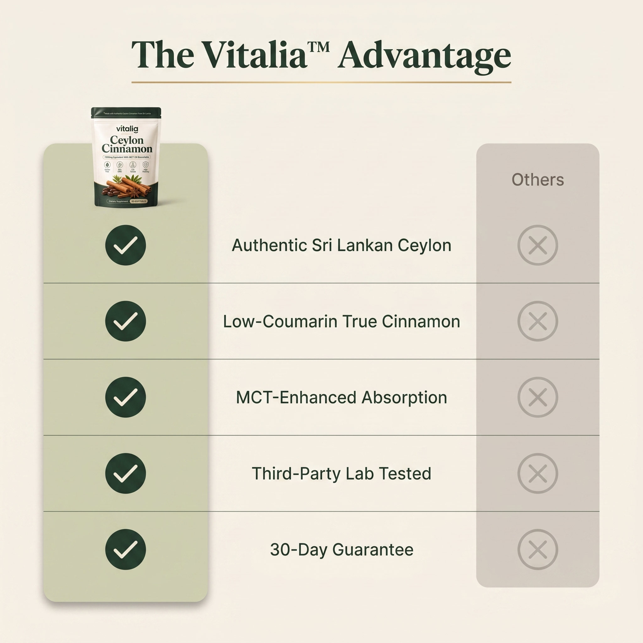 Ceylon Cinnamon 7200mg Equivalent with MCT Oil